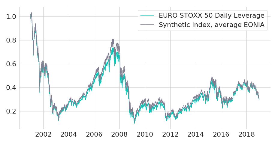 Normalized EURO STOXX 50 Daily Leverage Net Return Index compared to synthetic index replication with average borrowing costs
