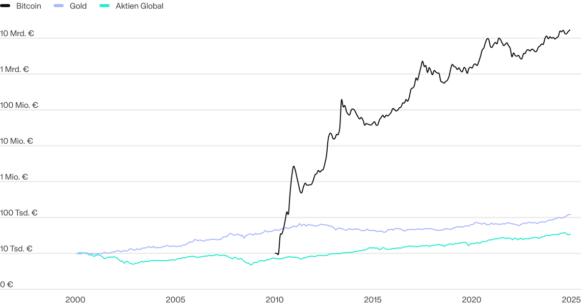 Asset Blog DE Who wants to be a Millionaire D,T