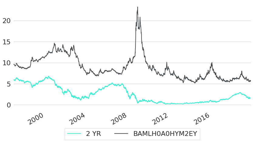 Historic US Corporate and US Government Yields for Medium Maturities