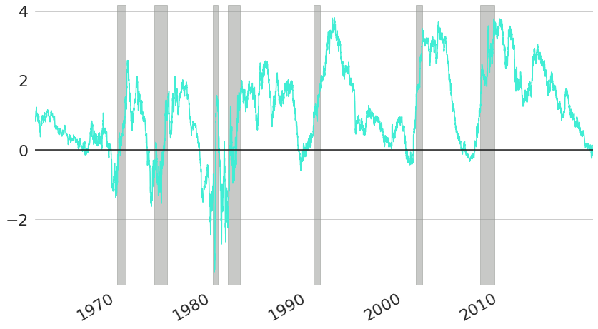 Yield Curve Slopes (10 Year minus 1 Year CMT Rates) and US Recessions