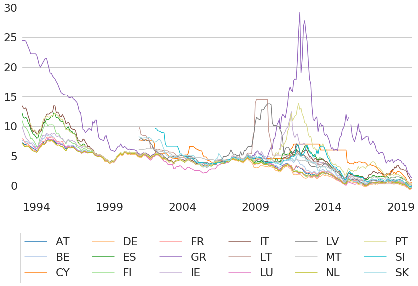 Historic EU Government Country Bond Yields