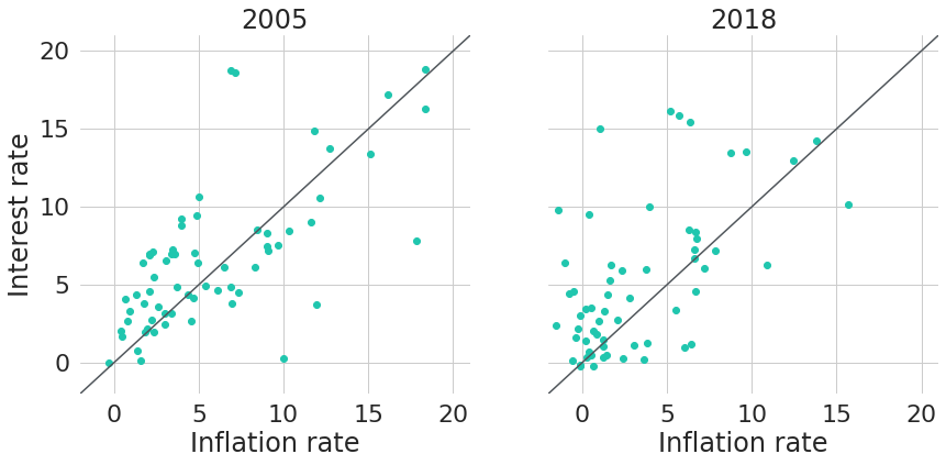 Inflation Rates and Interest Rates for Selected Countries