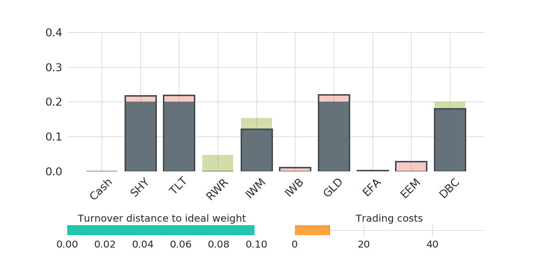 Figure 2: Visualization of the Trade Cost Optimisation