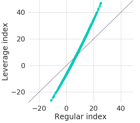 Comparison of annualised returns (%) for simulated paths of underlying index and leverage index