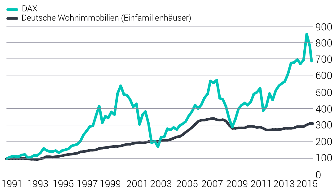 Der Aktienindex DAX wies in den letzten 25 Jahren ein doppelt so hohes Wachstum auf wie Immobilienpreise