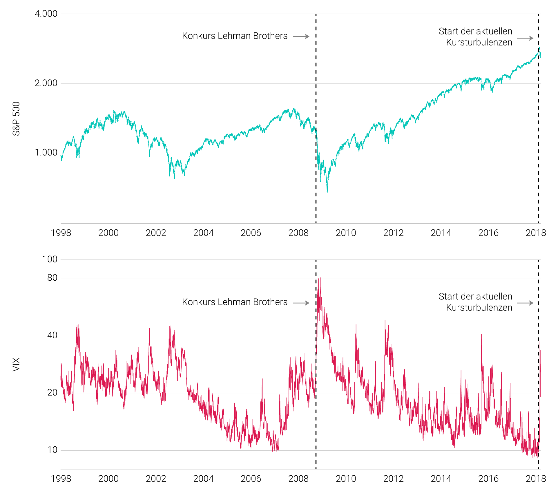 Bewegte Jahre - S&P 500 und sein Volatilitätsindex VIX (in Punkten)*