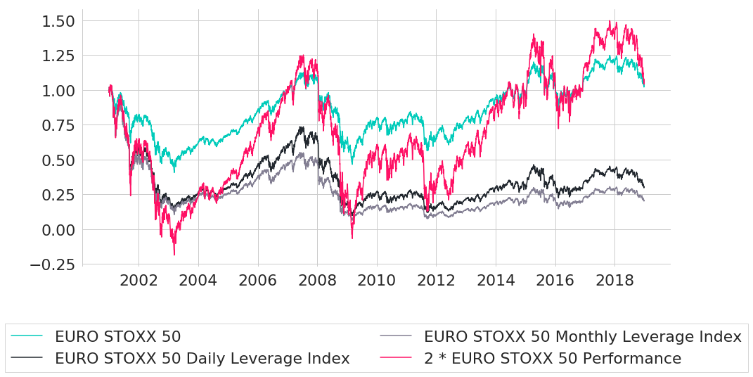 Leverage indices compared to regular performance of index & re-scaled performance