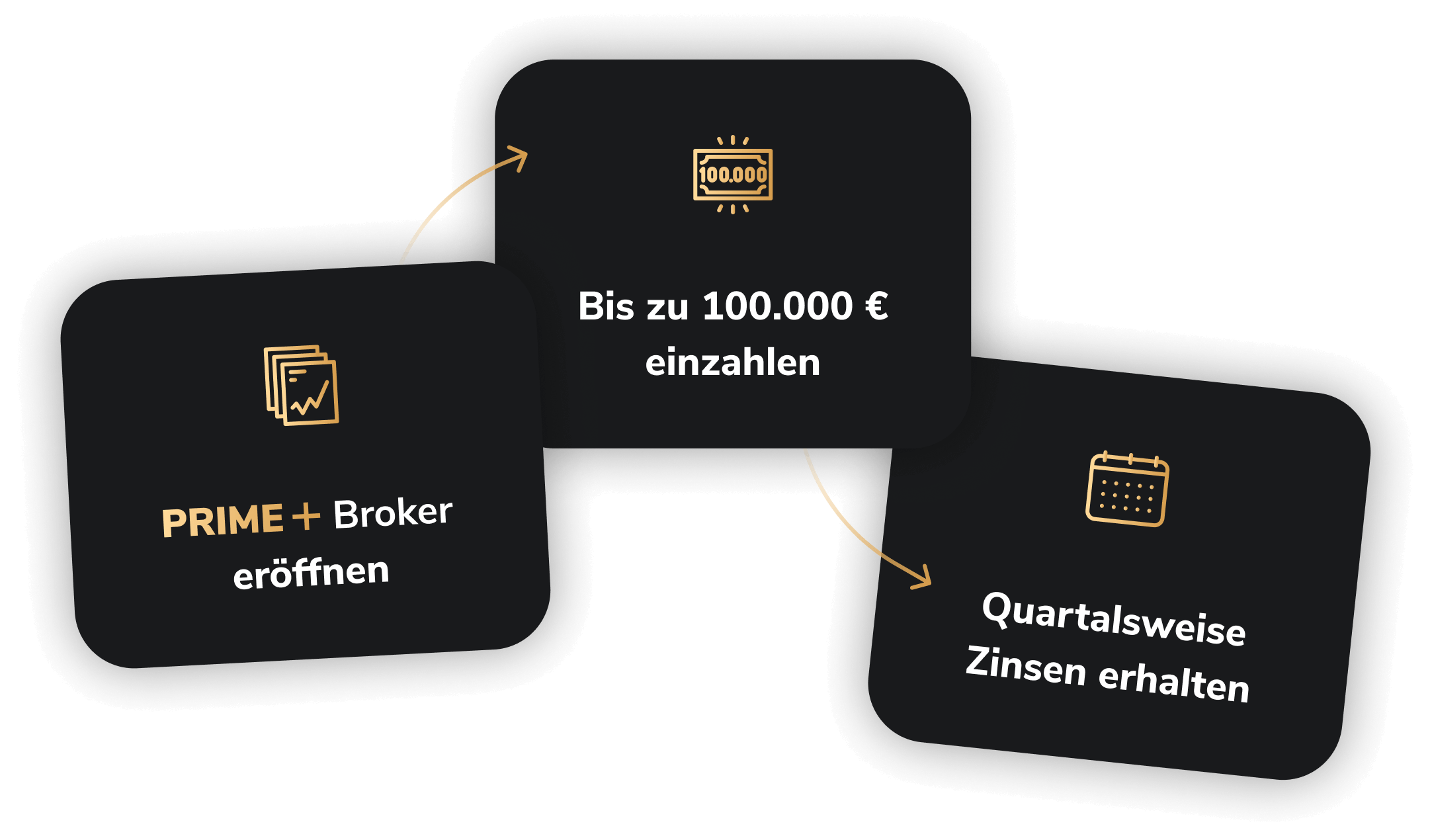 Zinsen erhalten in wenigen Schritten: Scalable PRIME+ Broker Depot eröffnen, bis 100.000 EUR einzahlen und quartalsweise Zinsen erhalten!