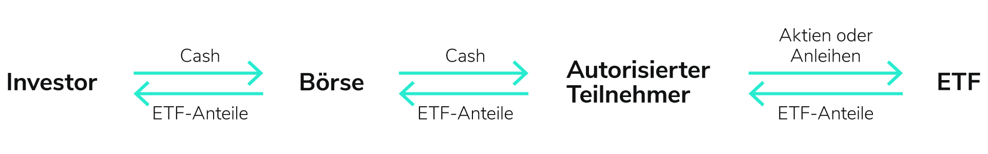 Asset Blog ETF Liquidität ETF