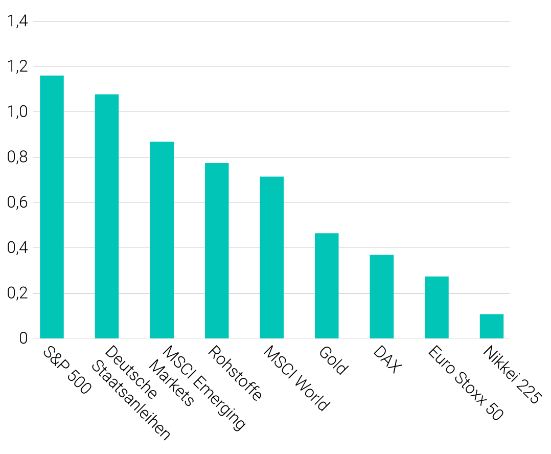 Return-Drawdown-Ratios wichtiger Indizes*