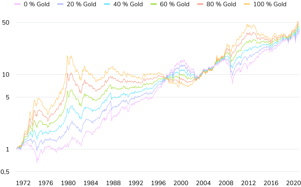 Asset Blog Mittnik GoldRisiko Chart DE