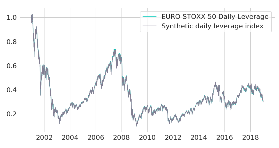 Normalized EURO STOXX 50 Daily Leverage Net Return Index compared to synthetic index replication