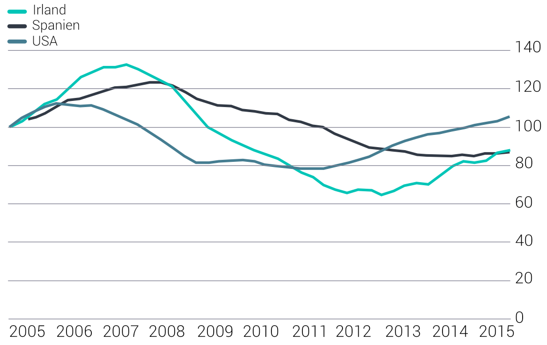 Entwicklung der Immobilienpreise in Irland, Spanien und den USA von 2005 bis 2015