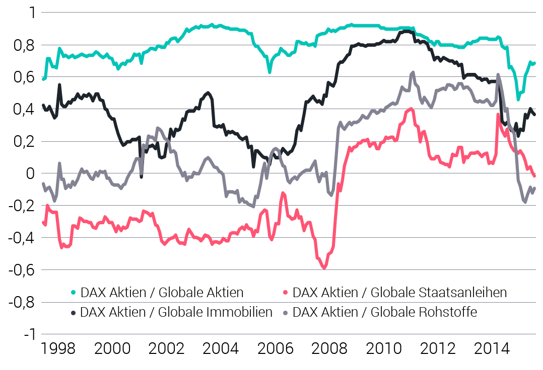 Rollierende 36-Monats-Korrelationen zwischen dem DAX und anderen Anlageklassen