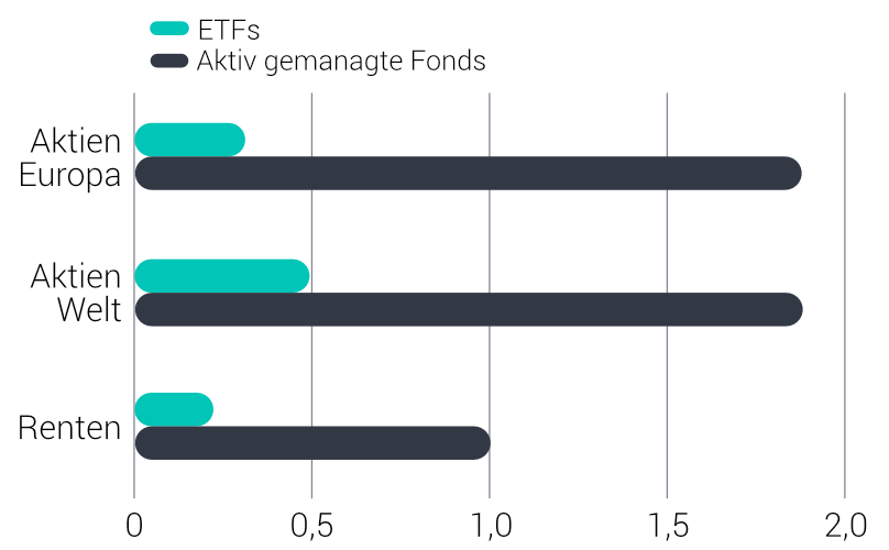 ETF-Kosten betragen oft nur ein Viertel der Kosten aktiv verwalteter Fonds