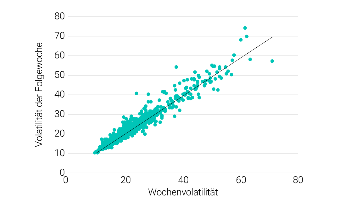 Wöchentliche Durchschnittsvolatilitäten des Dax (in %), 02.01.1992 – 12.12.2018