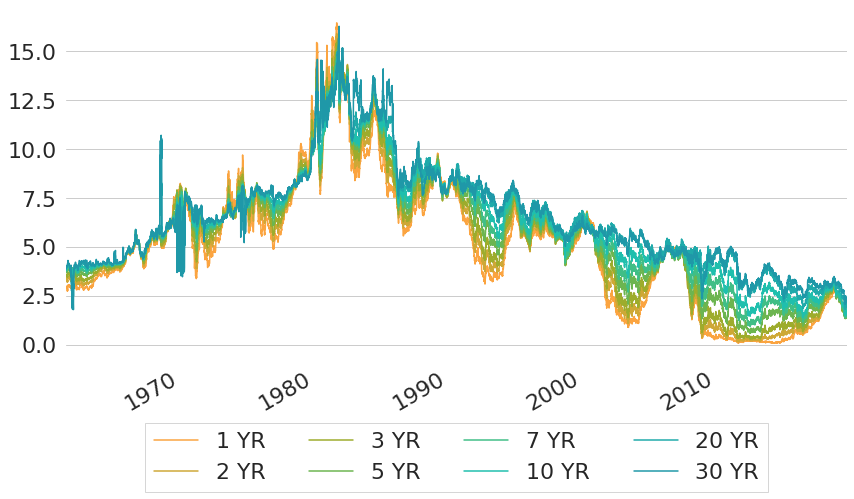 Historic Constant Maturity US Treasury Rates from Svensson Yield Curves