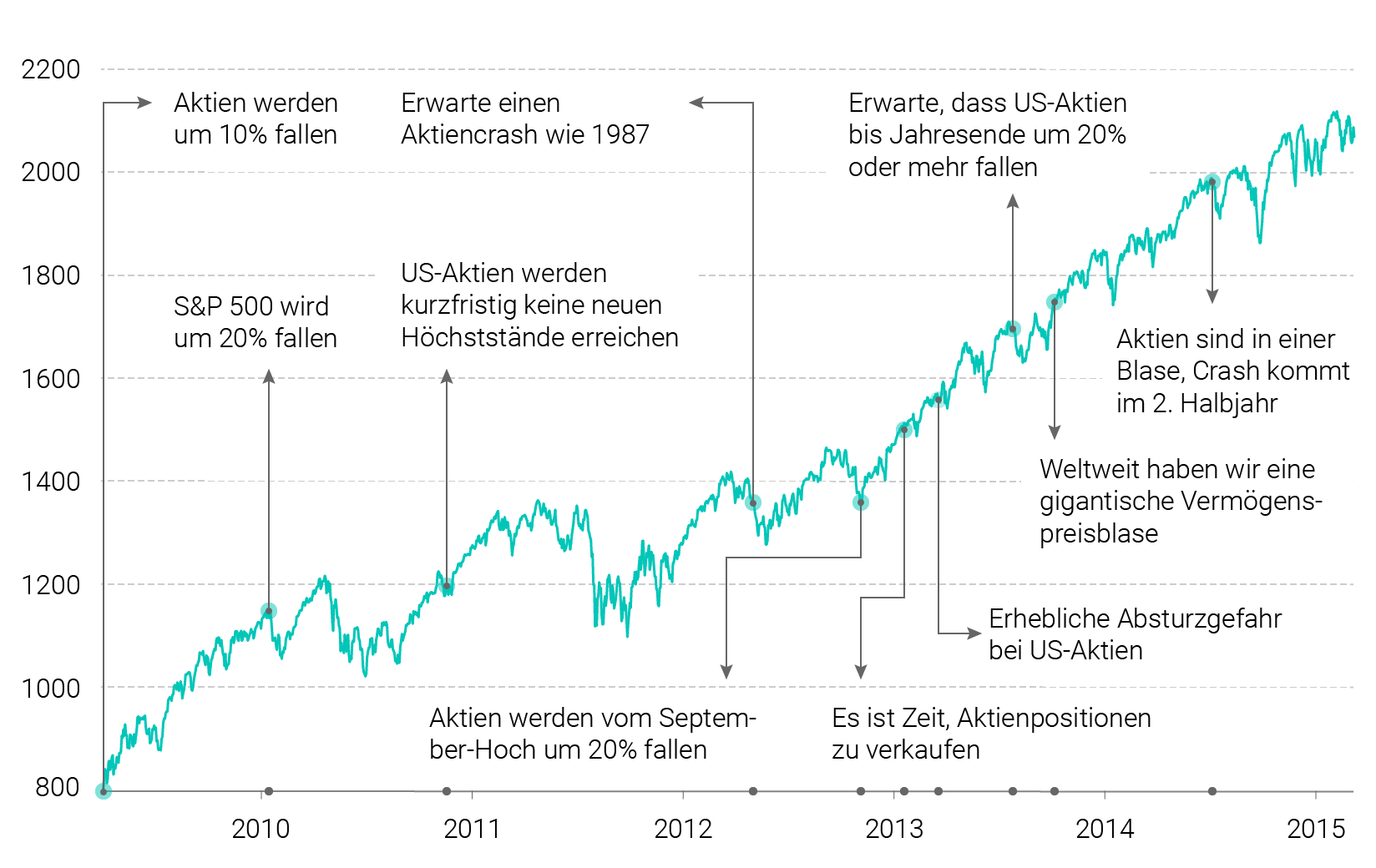 S&P-500-Index (in Punkten) und Prognosen von Marc Faber zwischen April 2009 und Februar 2015